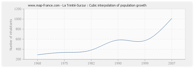 La Trinité-Surzur : Cubic interpolation of population growth